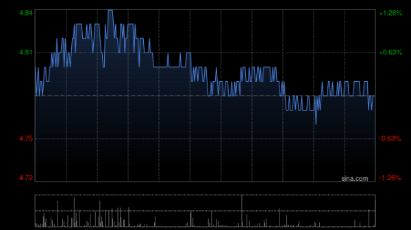 杠杆配资网 邮储银行获Ping An Asset Management Co., Ltd.增持2096.4万股 每股作价约4.78港元