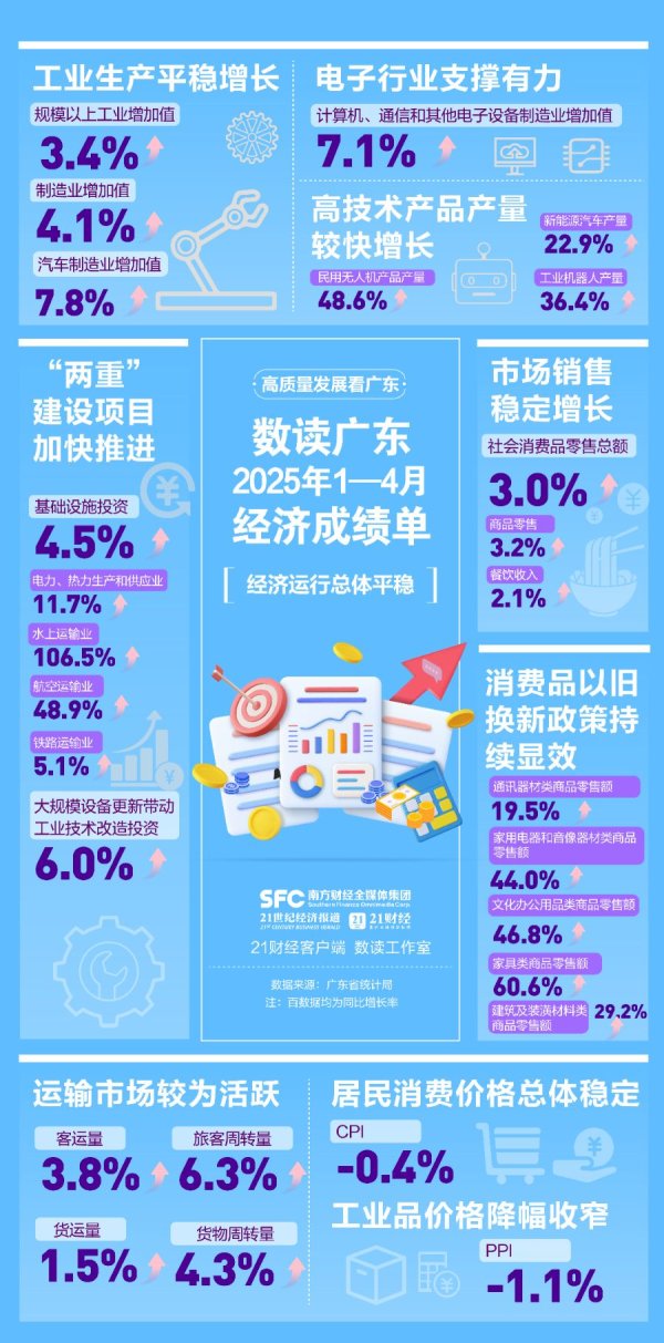 可盈配资 新势力“三箭齐发”！新能源车+机器人+无人机产量集体冲高，一图快看前4月广东经济运行“成绩单”