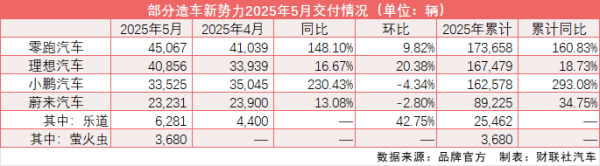 丰汇投资 5月“价格战”下造车新势力放榜：零跑连续三个月“领跑”、小鹏再现环比下滑