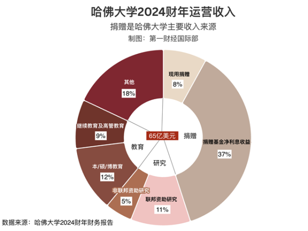 领航优配 特朗普挟经费以令哈佛！顶级学府要硬扛 打算发债同时节流