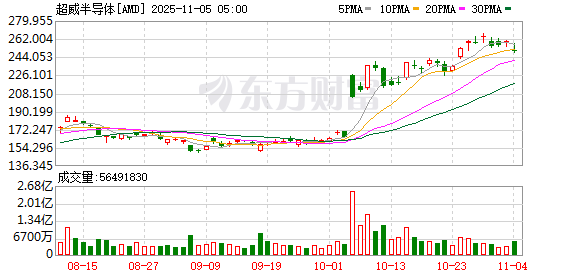 亿鑫网 重演Palantir悲剧？AMD优秀财报却难扫估值担忧 股价盘后下跌