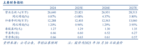 红和古 【华创金融 徐康团队】沪农商行3Q25：业绩稳健正增，股息率仍较高